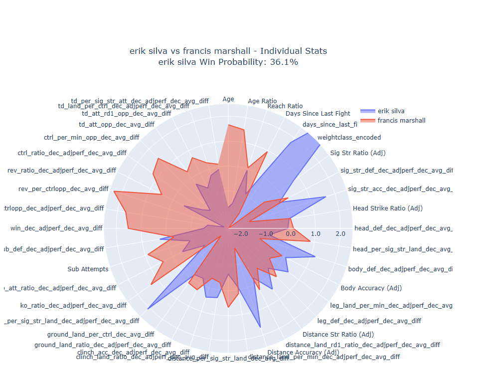 Individual Data Breakdown